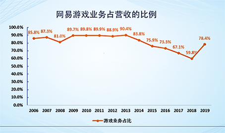 网易20年 移动互联网 第3张