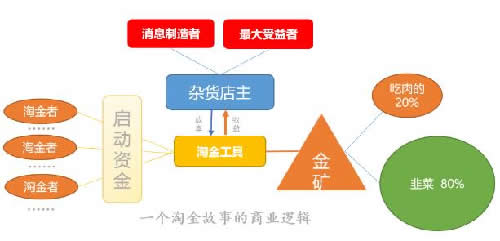 一个淘金故事的商业逻辑 | 信息差财富 移动互联网 第2张