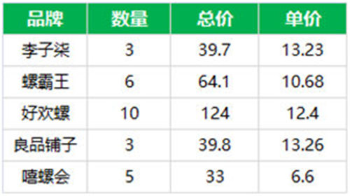 柳州螺蛳粉大火背后的几点思考 移动互联网 第4张